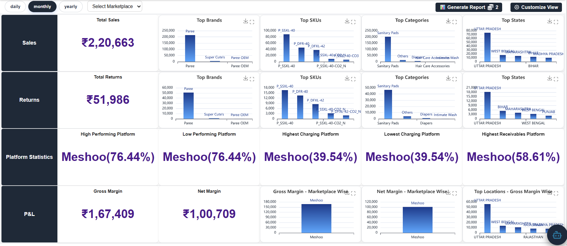 Management dashboard