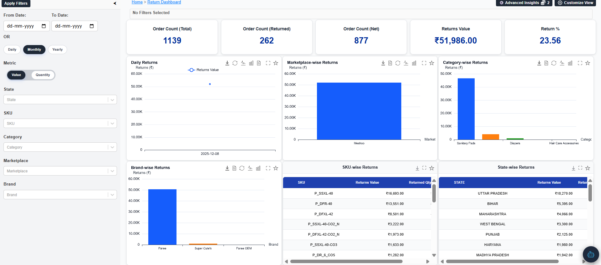 Returns volume dashboard